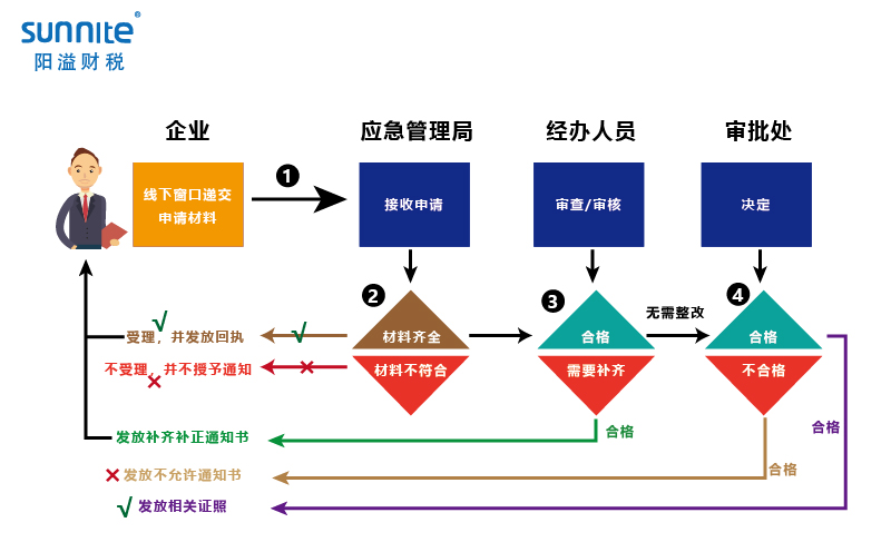 无仓储危化品经营许可证办理程序